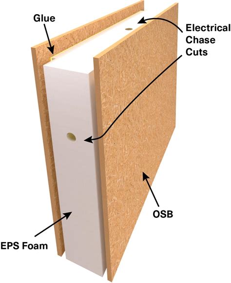 Зачем использовать structural insulated panel в двери?