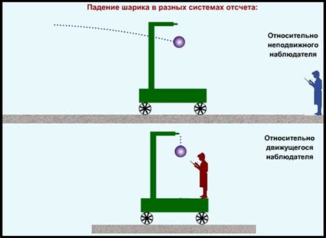 Зачем нужна система отсчета