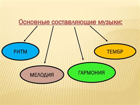 Звуки, ритм, мелодия