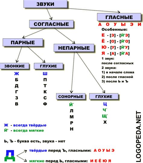 Звуки речи и их свойства