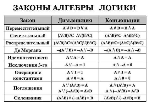 Значение алгебры логики в информатике