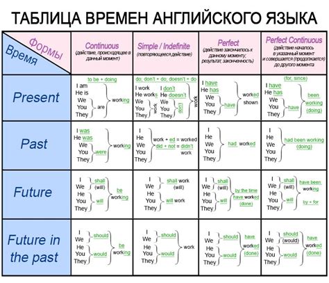 Значение временных форм и правила их использования