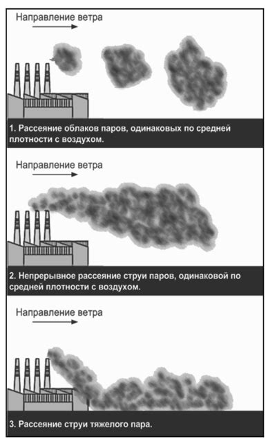 Значение газовых выбросов в среде