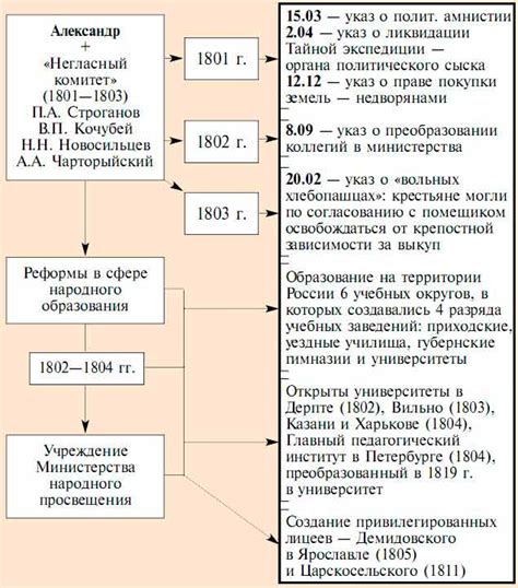 Значение и наследие министерской реформы Александра 1 для дальнейшей истории России