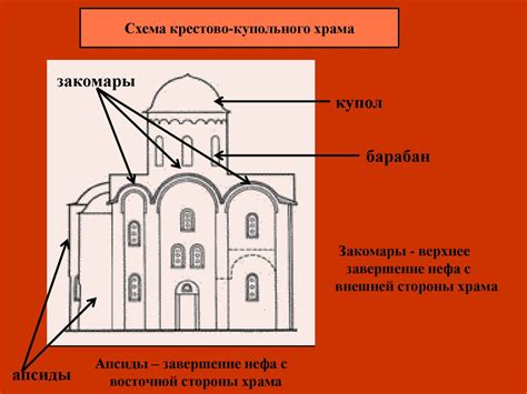 Значение и популярность крестово-купольного типа храма в России