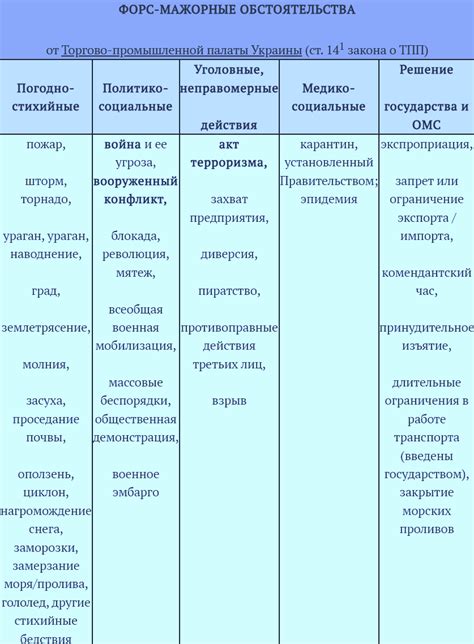 Значение и практическое применение понятия форс мажорных обстоятельств