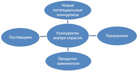 Значение конкурентной среды