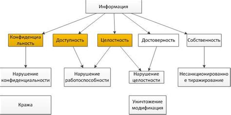 Значение конфиденциальности, целостности и доступности информации