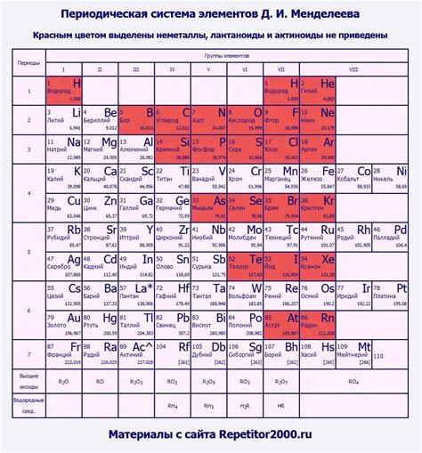 Значение красного цвета в таблице Менделеева