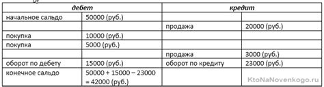 Значение начального сальдо при анализе финансовых показателей