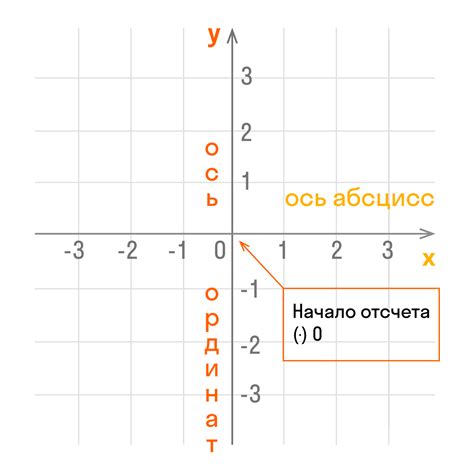 Значение оси y в координатах