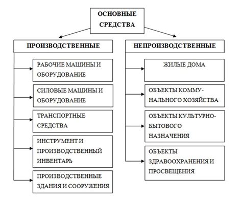 Значение основных производственных фондов