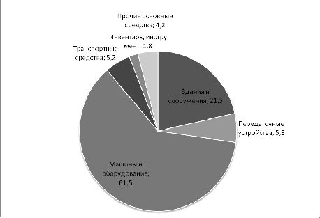 Значение основных средств в производстве