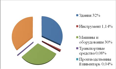 Значение структуры производственных фондов для развития экономики