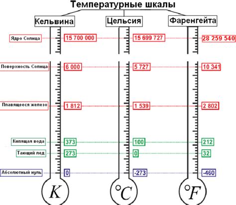 Значение температуры 1 градус Цельсия для хранения