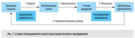 Значимость операционного цикла для бухгалтерии и предприятия