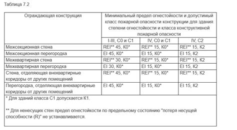 Значимость предела огнестойкости rei 45 для конструкций