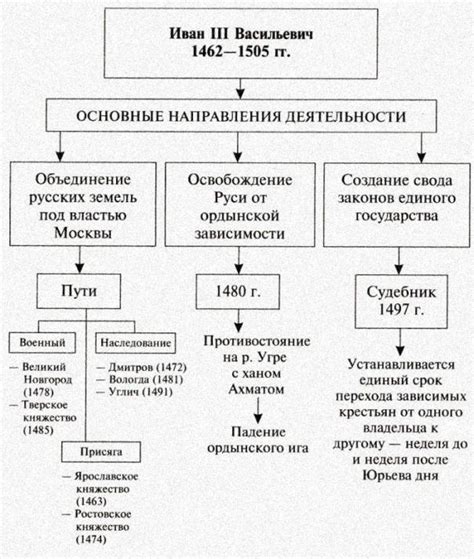 Иван 3: основные события правления