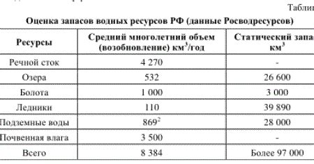 Изменение водных систем