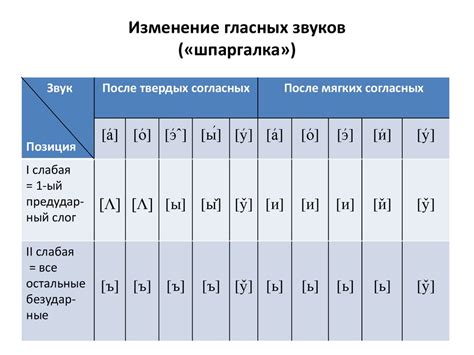 Изменение звуков под влиянием соседних гласных и согласных