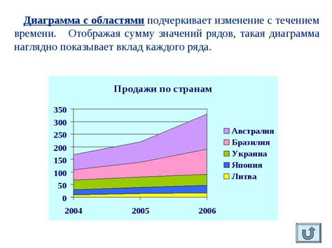 Изменение значения сна с течением времени