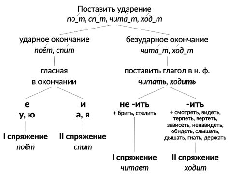 Изменение корня глагола в некоторых спряжениях