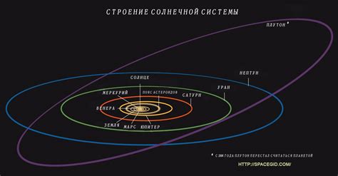 Изменение орбит планет