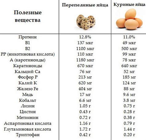 Изменение пищевой ценности яйца