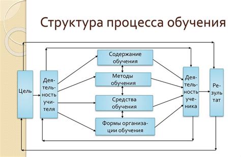 Изменение процесса обучения