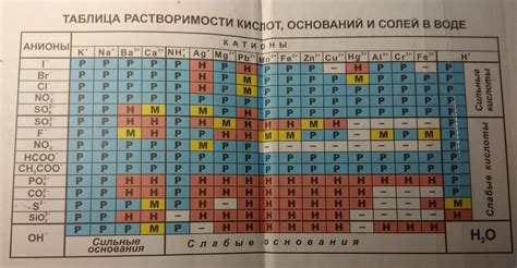 Изменение растворимости при смешении кислоты и воды