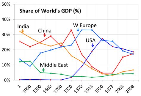 Изменение роли Индии в мировой экономике