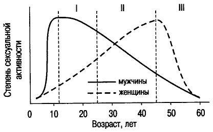 Изменение сексуальной активности