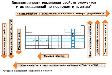 Изменение состава веществ