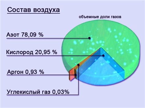 Изменение состава воздуха в разных условиях