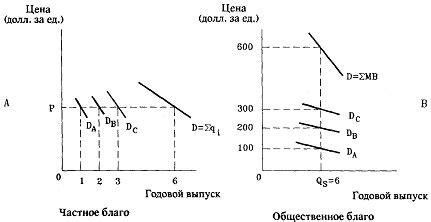 Изменение спроса на общественное благо в условиях глобализации