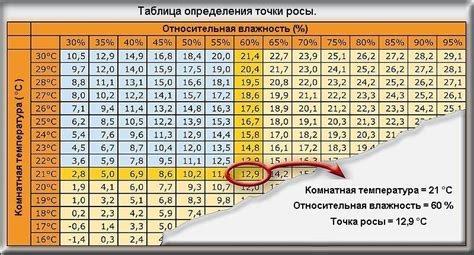 Изменение температуры и влажности