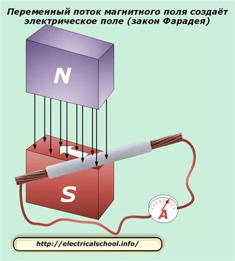 Изменение электрического поля