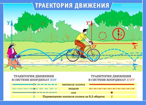 Изменения, включаемые в механическое движение тела