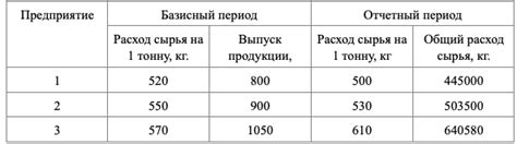 Изменения в базисном периоде и отчетном периоде