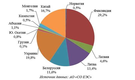 Изменения в производстве энергии