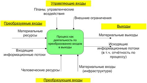 Изменения процесса повторного использования невода