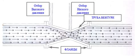 Изначальное назначение трубки вентури