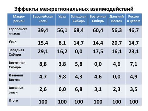 Изучение межрегиональных экономических отношений и политики