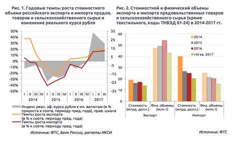 Импорт и экспорт лесных товаров