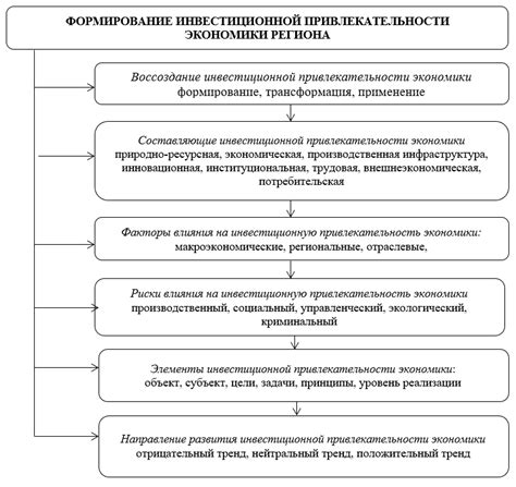 Инвестиционная привлекательность: ключевой фактор экономического развития региона