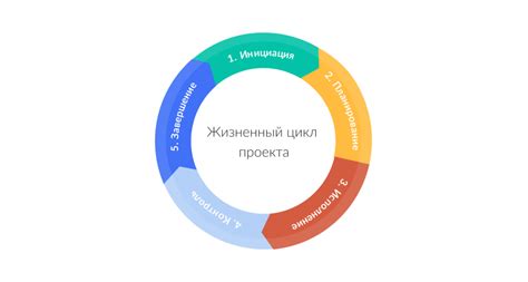 Инициирование проектов и обеспечение их реализации