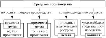 Инновационные средства производства