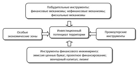 Инструменты для развития потенциала