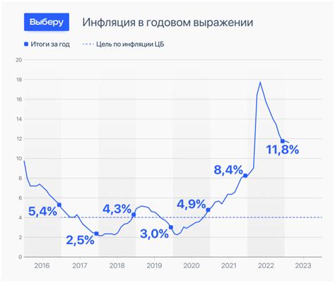 Инфляция в России: текущая ситуация