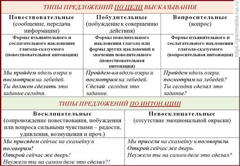 Информативные предложения: типы и особенности